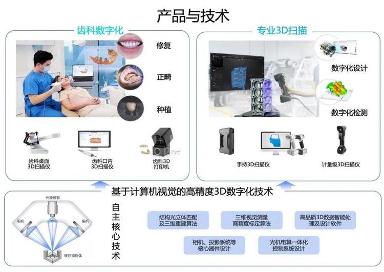 先臨三維2021年?duì)I收增長(zhǎng)32%至5.68億元，口腔3D掃描儀出貨超4000臺(tái)，彰顯數(shù)字化齒科市場(chǎng)強(qiáng)勁需求